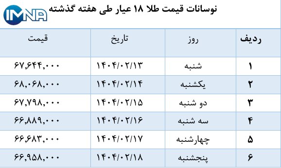 نمودار قیمت طلا در هفته گذشته + جدول