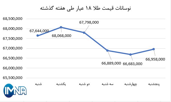 نمودار قیمت طلا در هفته گذشته + جدول
