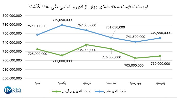 نمودار قیمت سکه بهار آزادی و امامی در هفته گذشته + جدول