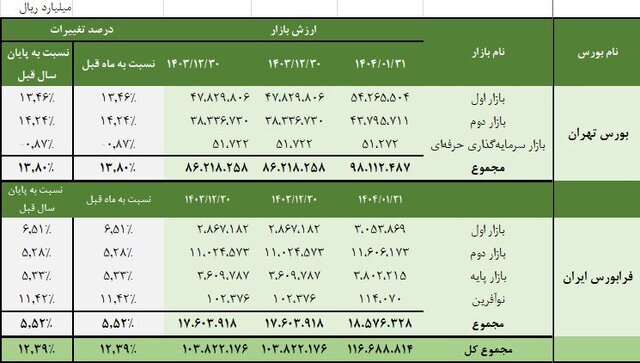 رشد ۱۲ درصدی ارزش سهام بورس تهران در پایان فروردین