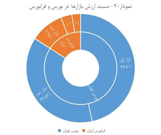 رشد ۱۲ درصدی ارزش سهام بورس تهران در پایان فروردین