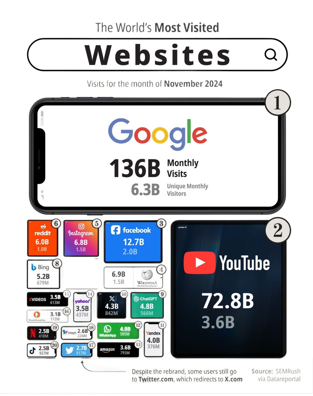 پربازدیدترین وبسایتهای جهان + اینفوگرافی
