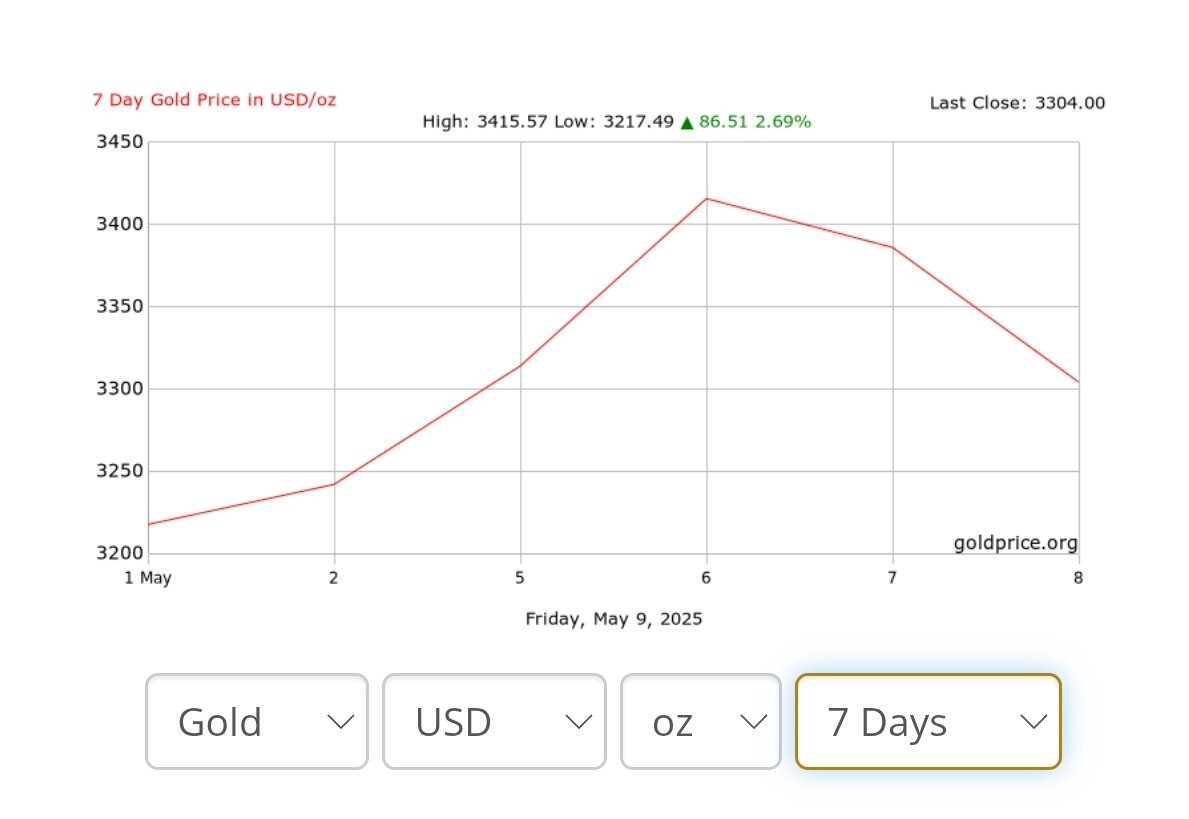 نمودار قیمت طلا ۱۹ اردیبهشت ۱۴۰۴ + قیمت جهانی طلا