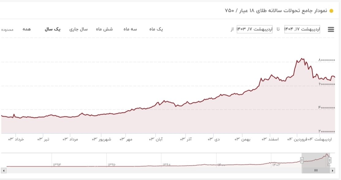 نمودار قیمت طلا ۱۹ اردیبهشت ۱۴۰۴ + قیمت جهانی طلا