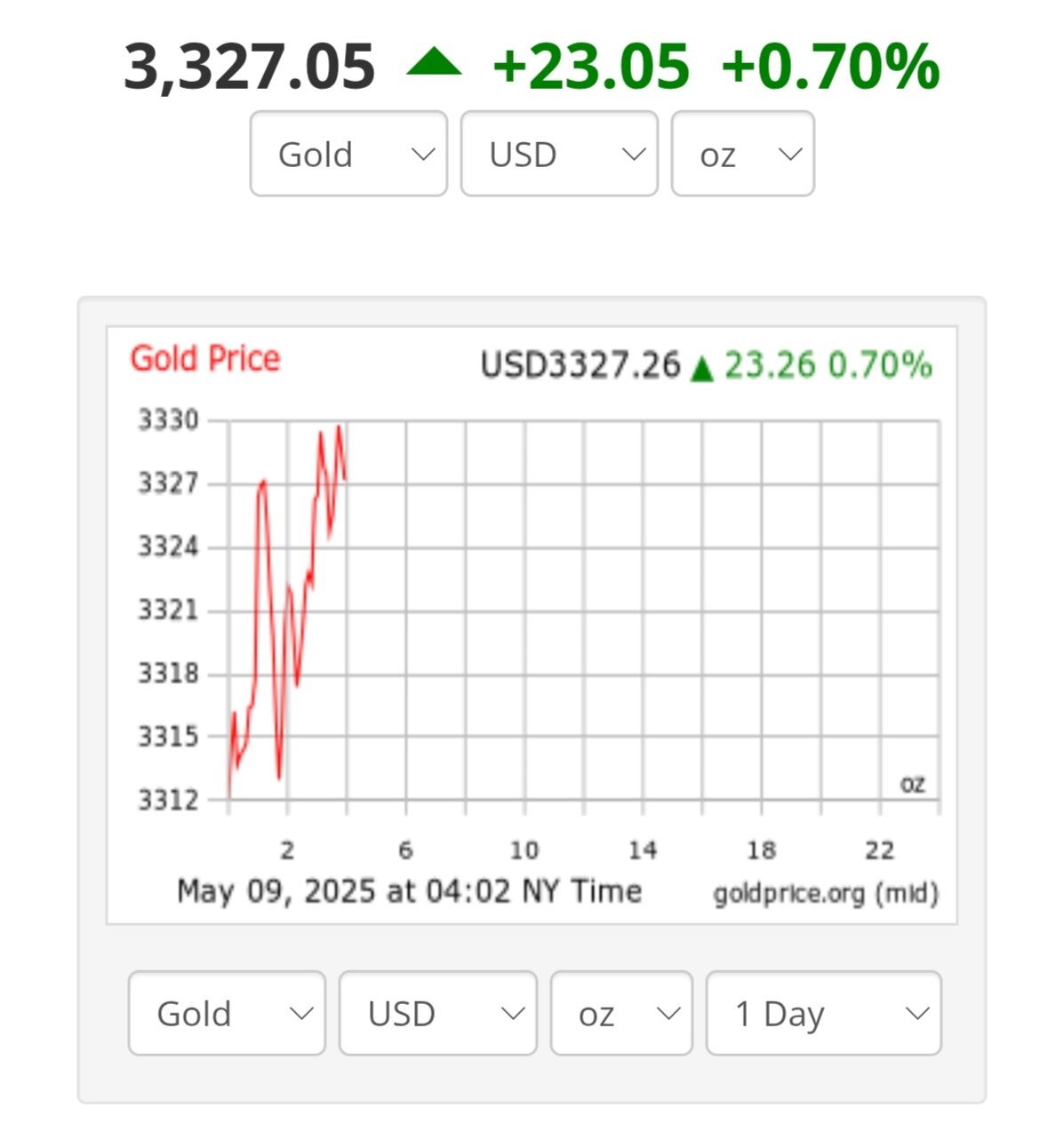 نمودار قیمت طلا ۱۹ اردیبهشت ۱۴۰۴ + قیمت جهانی طلا