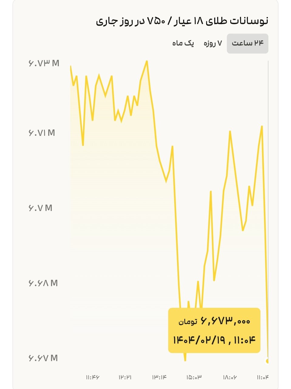 نمودار قیمت طلا ۱۹ اردیبهشت ۱۴۰۴ + قیمت جهانی طلا