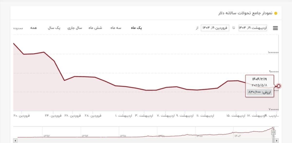 نمودار قیمت دلار ۱۹ اردیبهشت ۱۴۰۴ + شاخص دلار آمریکا