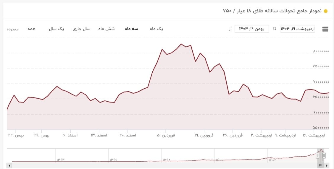 نمودار نوسانات قیمت طلا ۲۰ اردیبهشت ۱۴۰۴ + قیمت جهانی طلا
