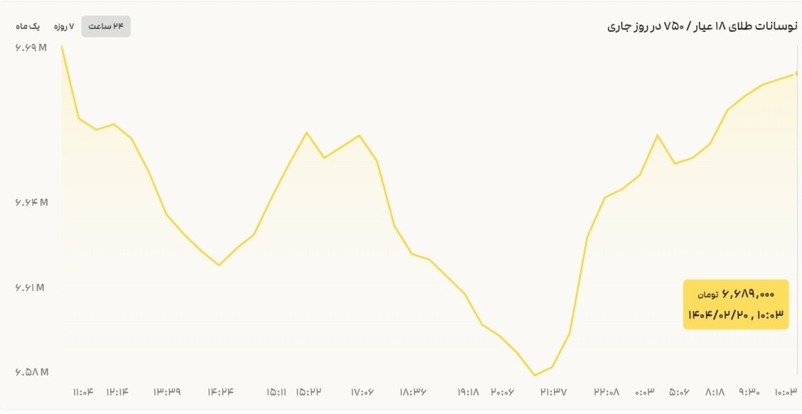 نمودار نوسانات قیمت طلا ۲۰ اردیبهشت ۱۴۰۴ + قیمت جهانی طلا