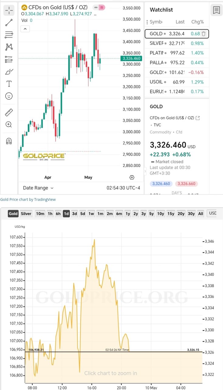 نمودار نوسانات قیمت طلا ۲۰ اردیبهشت ۱۴۰۴ + قیمت جهانی طلا