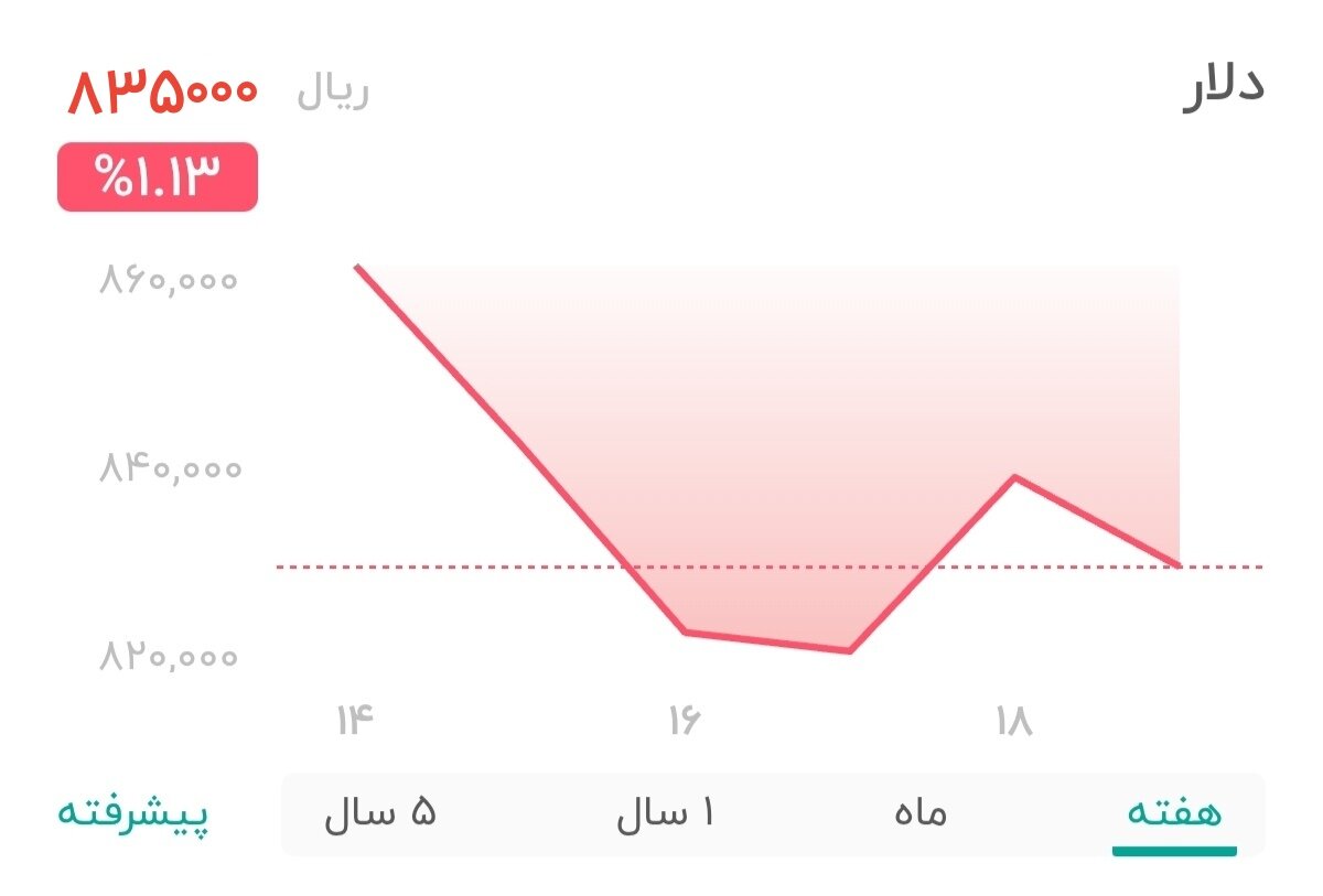 نمودار قیمت دلار ۲۰ اردیبهشت ۱۴۰۴ + شاخص دلار آمریکا