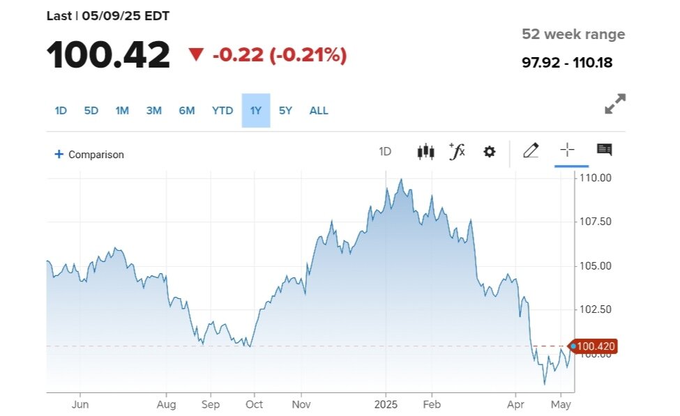 نمودار قیمت دلار ۲۰ اردیبهشت ۱۴۰۴ + شاخص دلار آمریکا