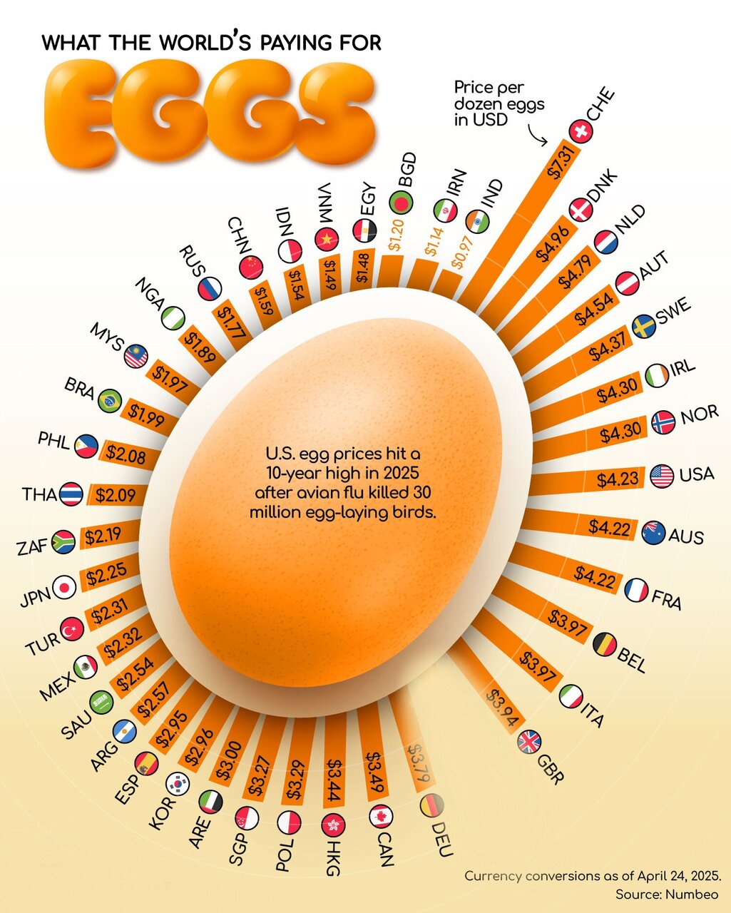 ایرانیها کمترین و سوئیسیها بیشترین مبلغ را برای تخممرغ میپردازند