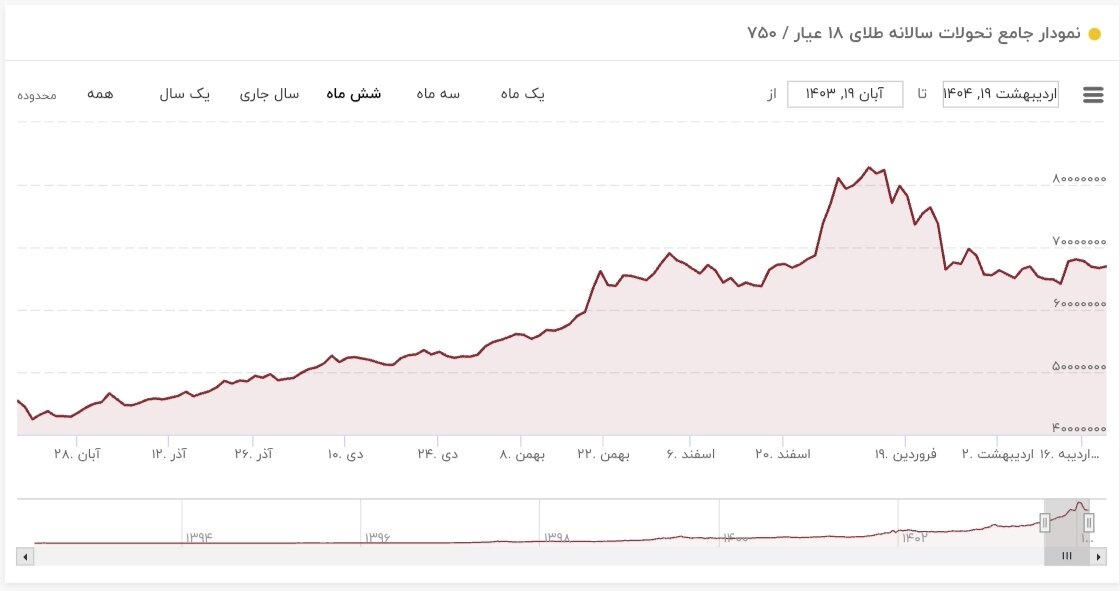 نمودار نوسانات قیمت طلا ۲۱ اردیبهشت ۱۴۰۴ + قیمت جهانی طلا