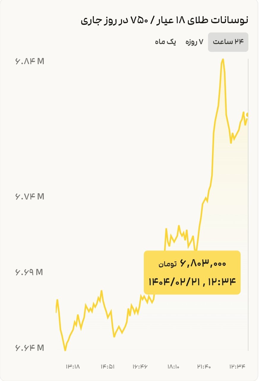 نمودار نوسانات قیمت طلا ۲۱ اردیبهشت ۱۴۰۴ + قیمت جهانی طلا