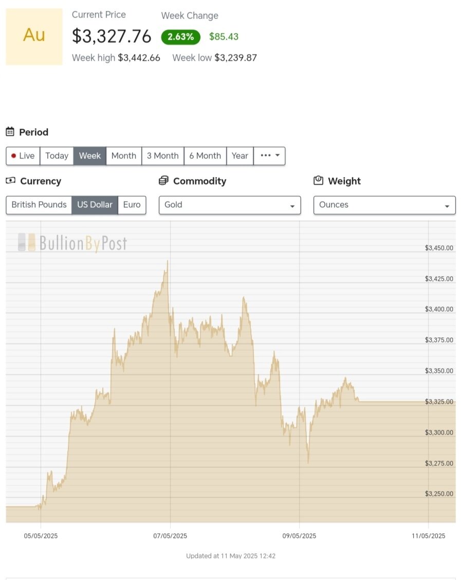 نمودار نوسانات قیمت طلا ۲۱ اردیبهشت ۱۴۰۴ + قیمت جهانی طلا