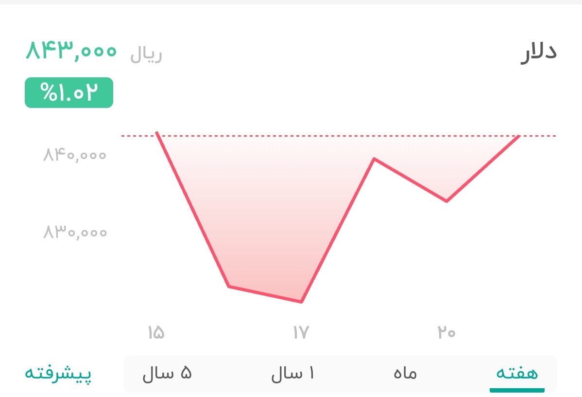 نمودار قیمت دلار ۲۱ اردیبهشت ۱۴۰۴ + شاخص دلار آمریکا