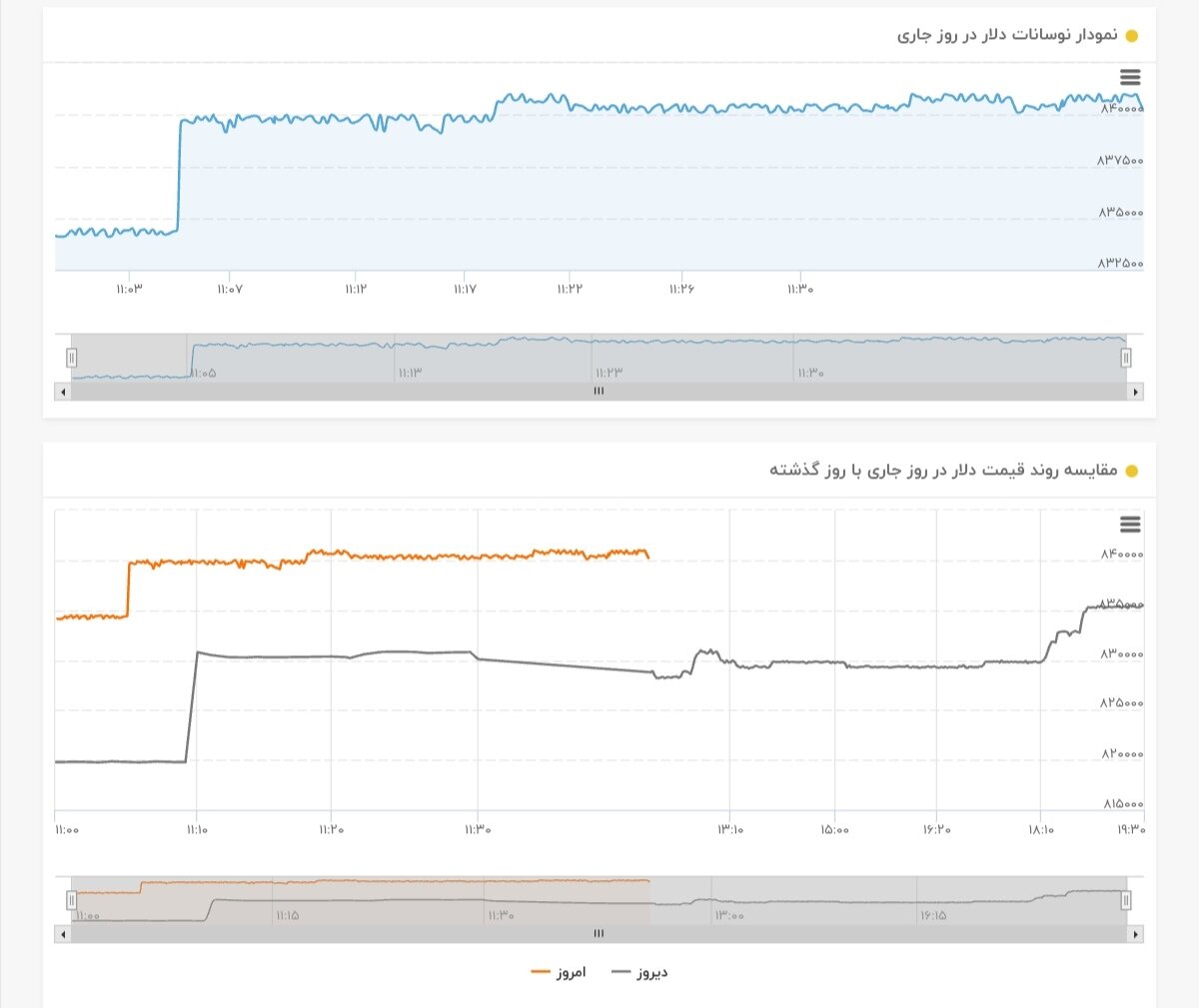 نمودار قیمت دلار ۲۱ اردیبهشت ۱۴۰۴ + شاخص دلار آمریکا