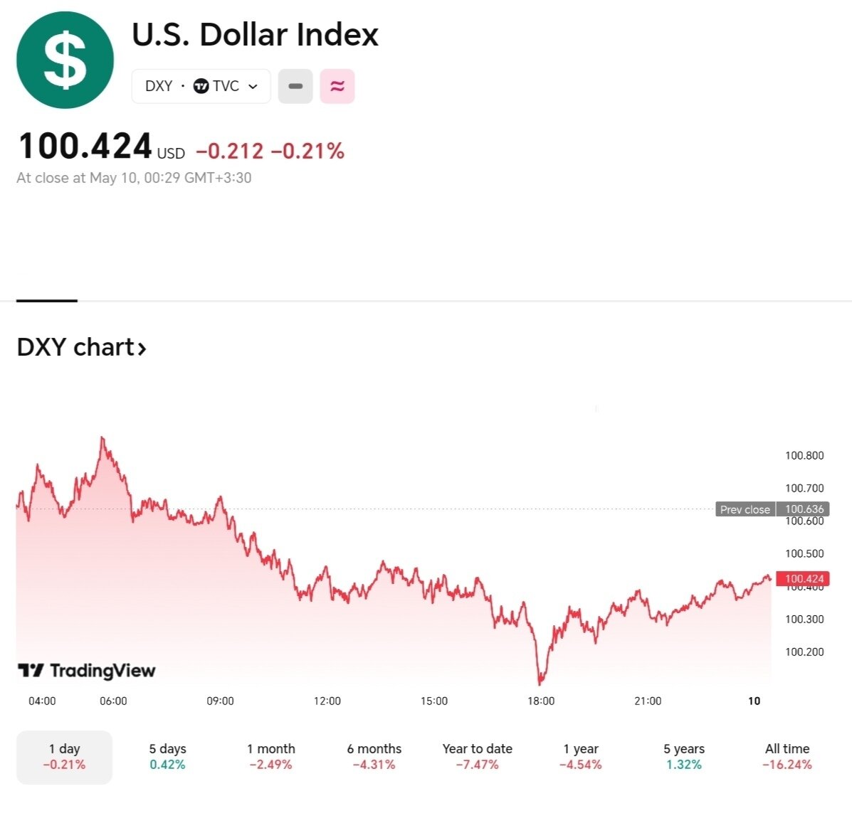 نمودار قیمت دلار ۲۱ اردیبهشت ۱۴۰۴ + شاخص دلار آمریکا