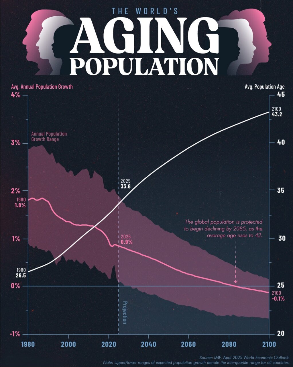 کاهش نرخ رشد و حرکت جمعیت جهان به سمت پیری + اینفوگرافی