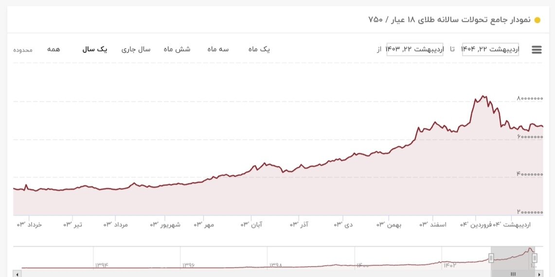 نمودار نوسانات قیمت طلا ۲۲ اردیبهشت ۱۴۰۴ + قیمت جهانی طلا