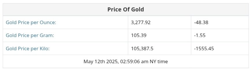 نمودار نوسانات قیمت طلا ۲۲ اردیبهشت ۱۴۰۴ + قیمت جهانی طلا
