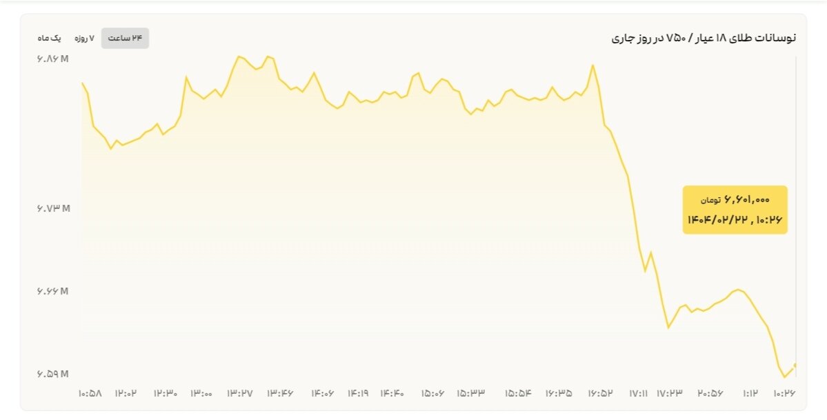 نمودار نوسانات قیمت طلا ۲۲ اردیبهشت ۱۴۰۴ + قیمت جهانی طلا