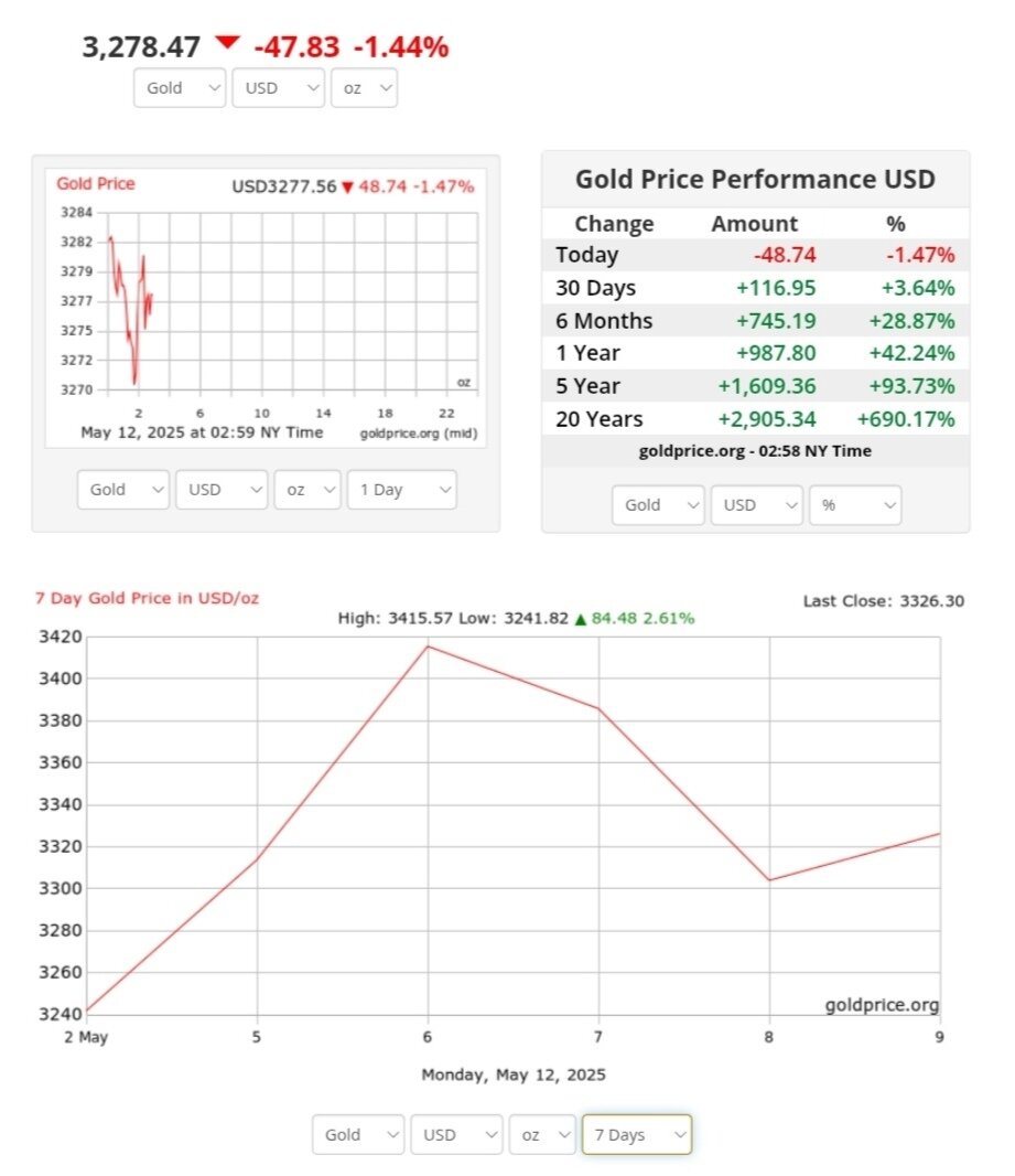 نمودار نوسانات قیمت طلا ۲۲ اردیبهشت ۱۴۰۴ + قیمت جهانی طلا