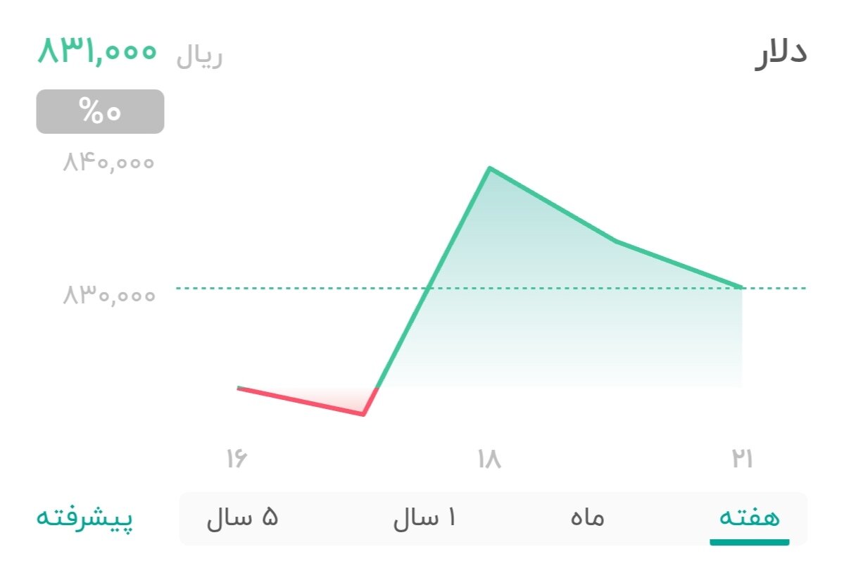 نمودار قیمت دلار ۲۲ اردیبهشت ۱۴۰۴ + شاخص دلار آمریکا