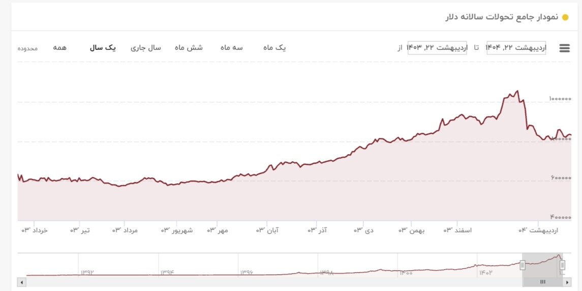 نمودار قیمت دلار ۲۲ اردیبهشت ۱۴۰۴ + شاخص دلار آمریکا