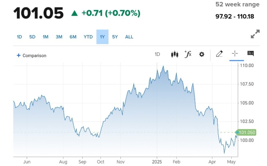 نمودار قیمت دلار ۲۲ اردیبهشت ۱۴۰۴ + شاخص دلار آمریکا
