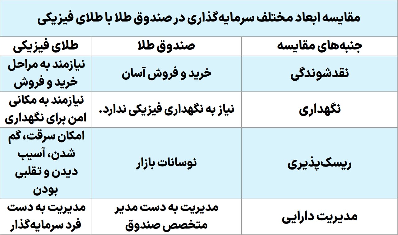 صندوق طلا بخریم یا طلای فیزیکی؟
