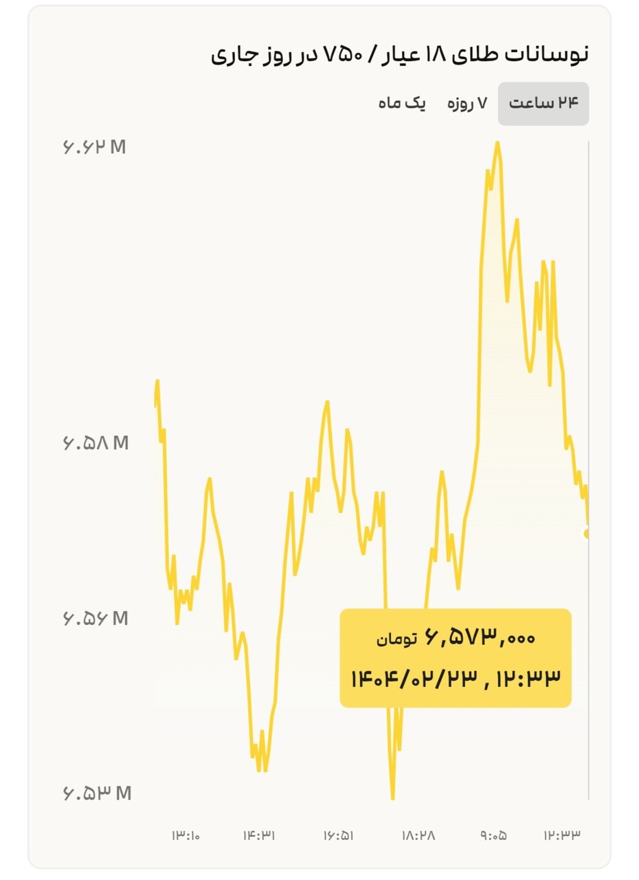 نمودار نوسانات قیمت طلا ۲۳ اردیبهشت ۱۴۰۴ + قیمت جهانی طلا