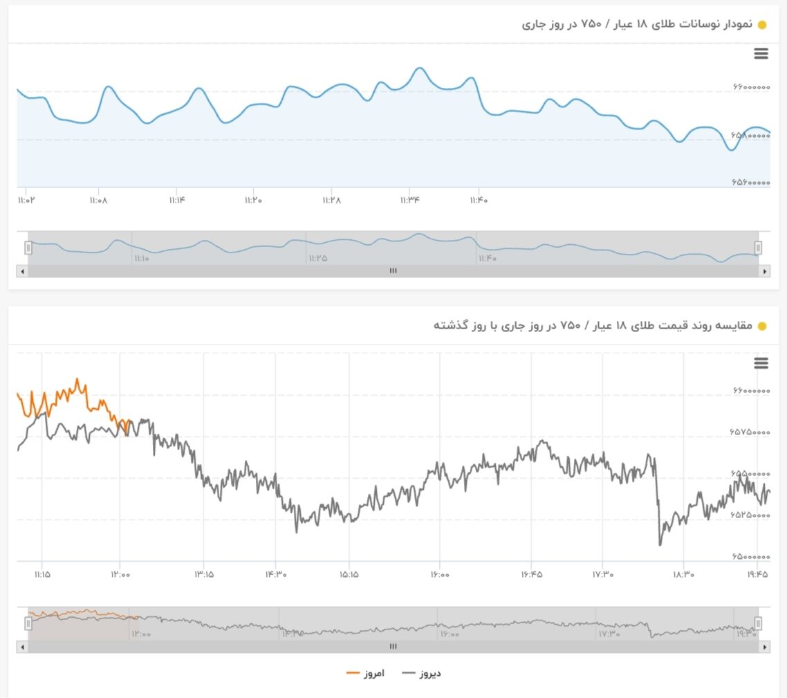 نمودار نوسانات قیمت طلا ۲۳ اردیبهشت ۱۴۰۴ + قیمت جهانی طلا