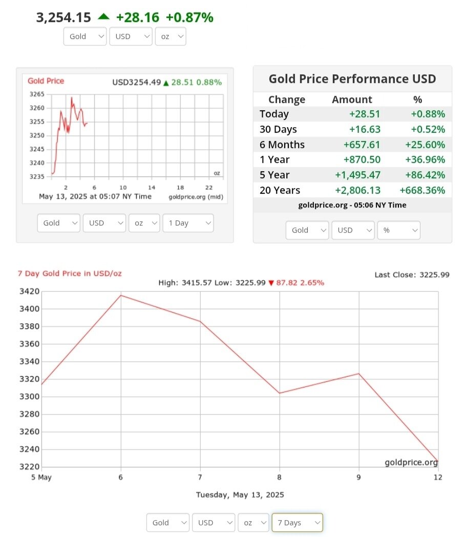 نمودار نوسانات قیمت طلا ۲۳ اردیبهشت ۱۴۰۴ + قیمت جهانی طلا