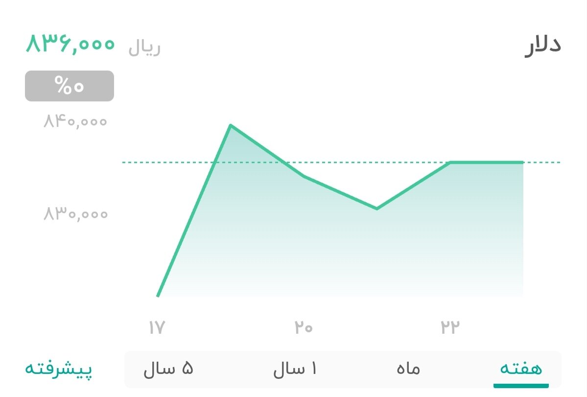 نمودار قیمت دلار ۲۳ اردیبهشت ۱۴۰۴ + شاخص دلار آمریکا