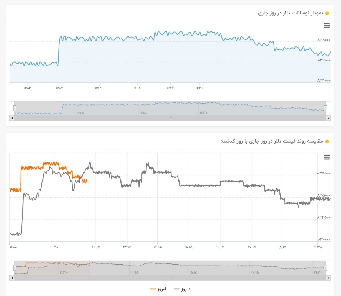 نمودار قیمت دلار ۲۳ اردیبهشت ۱۴۰۴ + شاخص دلار آمریکا