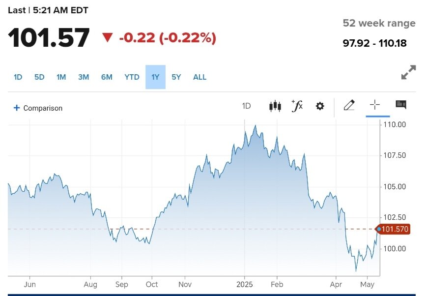 نمودار قیمت دلار ۲۳ اردیبهشت ۱۴۰۴ + شاخص دلار آمریکا