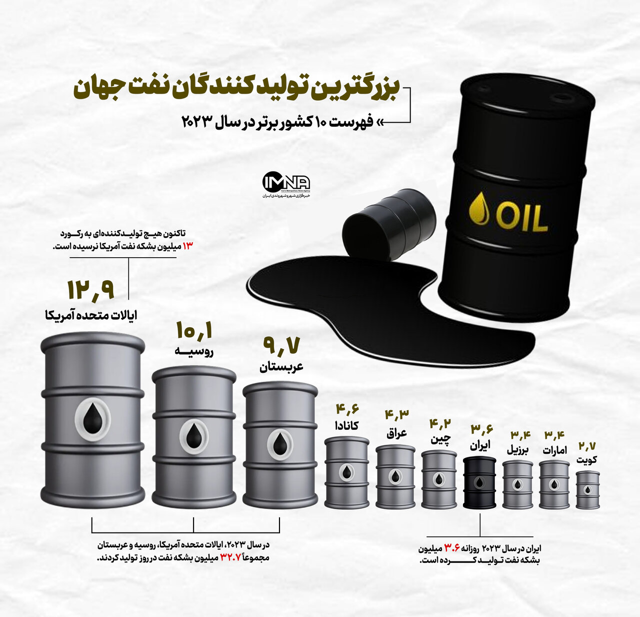 ۱۰ کشور بزرگ تولیدکنندگان نفت جهان + اینفوگرافی 2 2199938