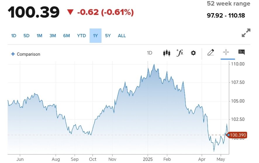 نمودار قیمت دلار ۲۴ اردیبهشت ۱۴۰۴ + شاخص دلار آمریکا