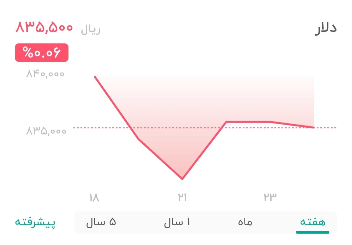 نمودار قیمت دلار ۲۴ اردیبهشت ۱۴۰۴ + شاخص دلار آمریکا