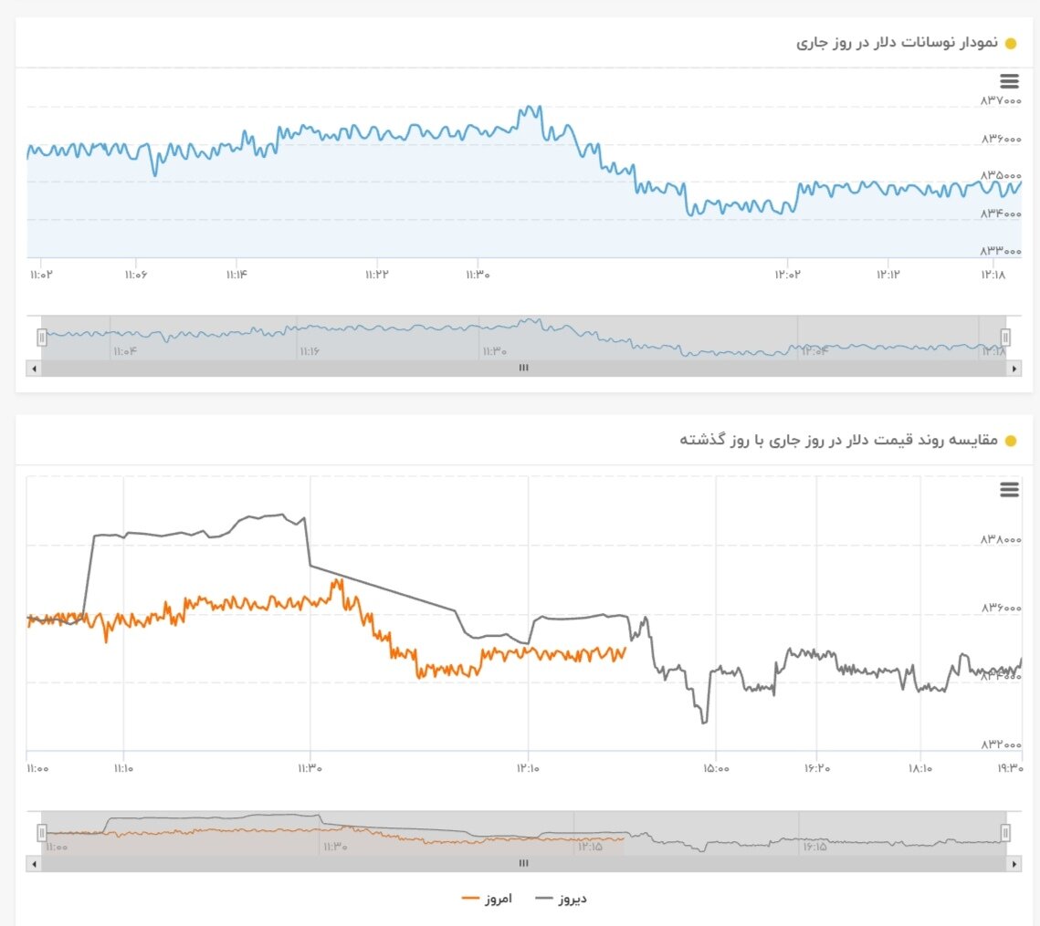 نمودار قیمت دلار ۲۴ اردیبهشت ۱۴۰۴ + شاخص دلار آمریکا