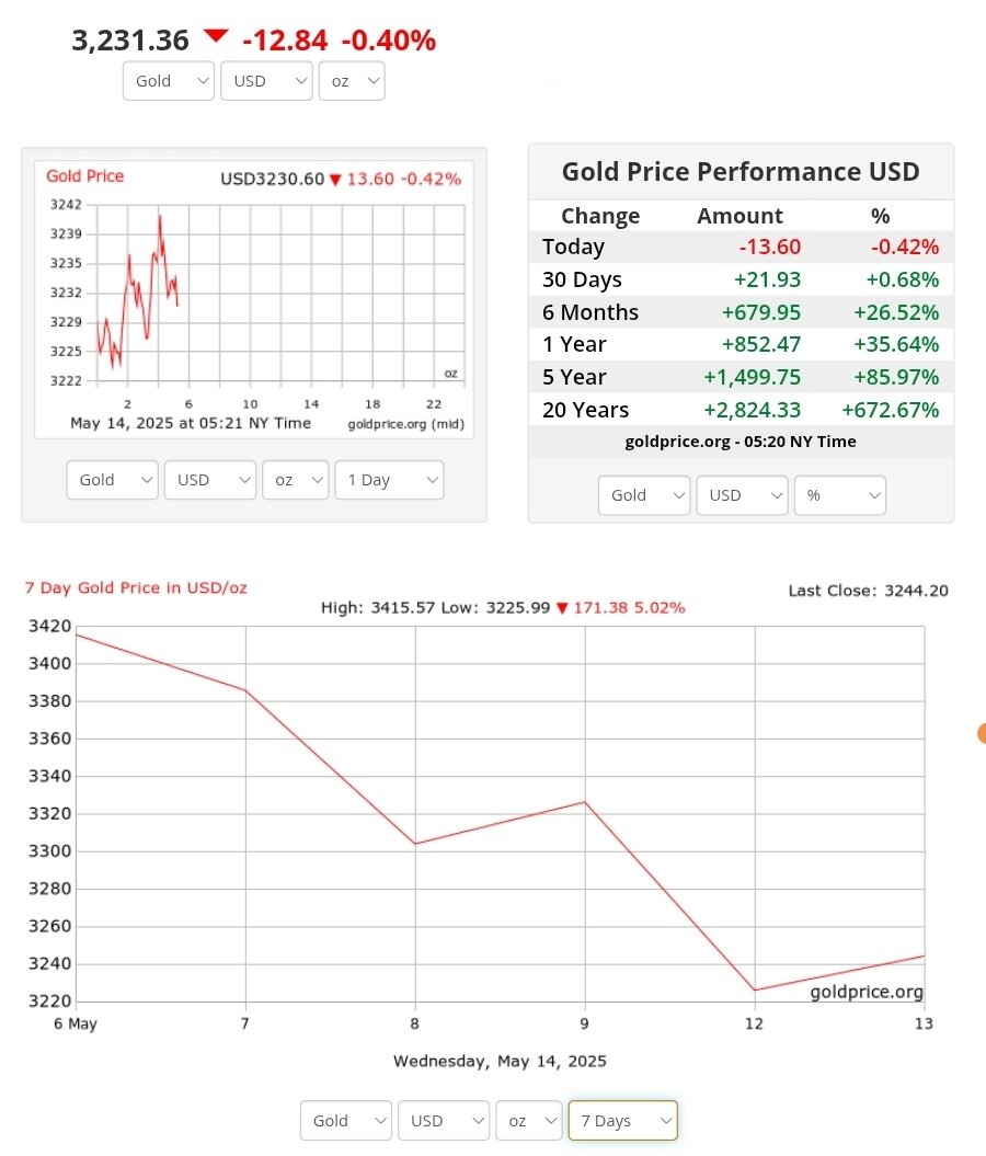 نمودار نوسانات قیمت طلا ۲۴ اردیبهشت ۱۴۰۴ + قیمت جهانی طلا