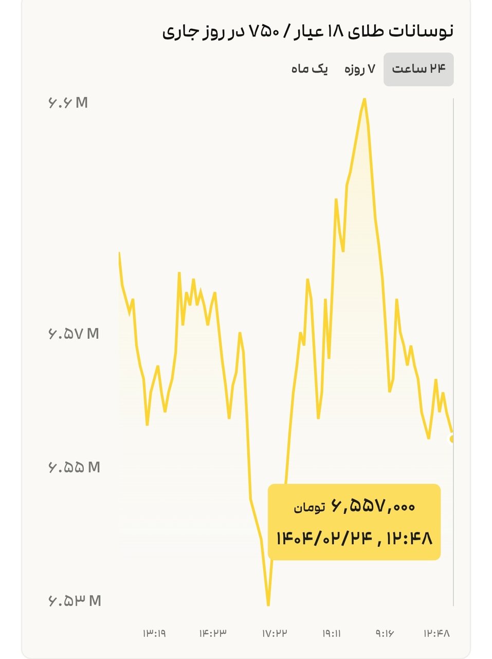 نمودار نوسانات قیمت طلا ۲۴ اردیبهشت ۱۴۰۴ + قیمت جهانی طلا