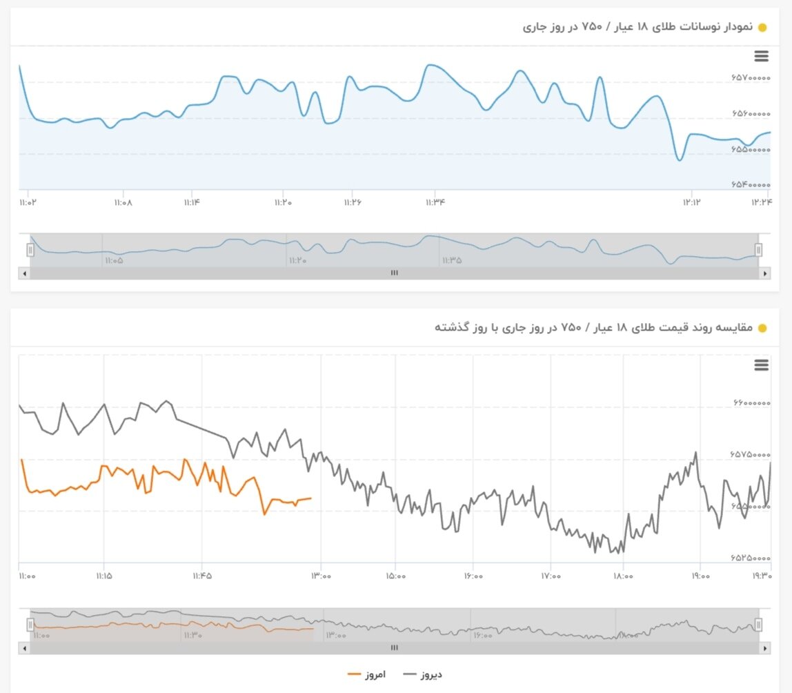 نمودار نوسانات قیمت طلا ۲۴ اردیبهشت ۱۴۰۴ + قیمت جهانی طلا
