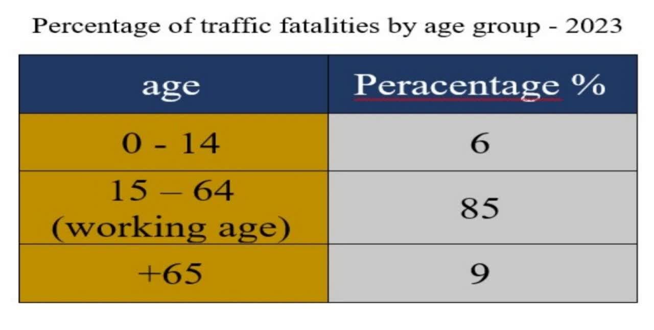 آمار تلفات و معلولان سوانح رانندگی، عاملی برای کاهش جمعیت فعال اقتصادی