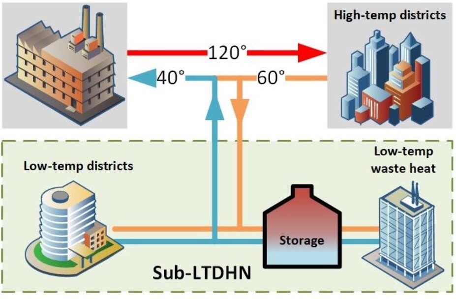 راهکارهای استفاده شهرها از انرژیهای هدررفته