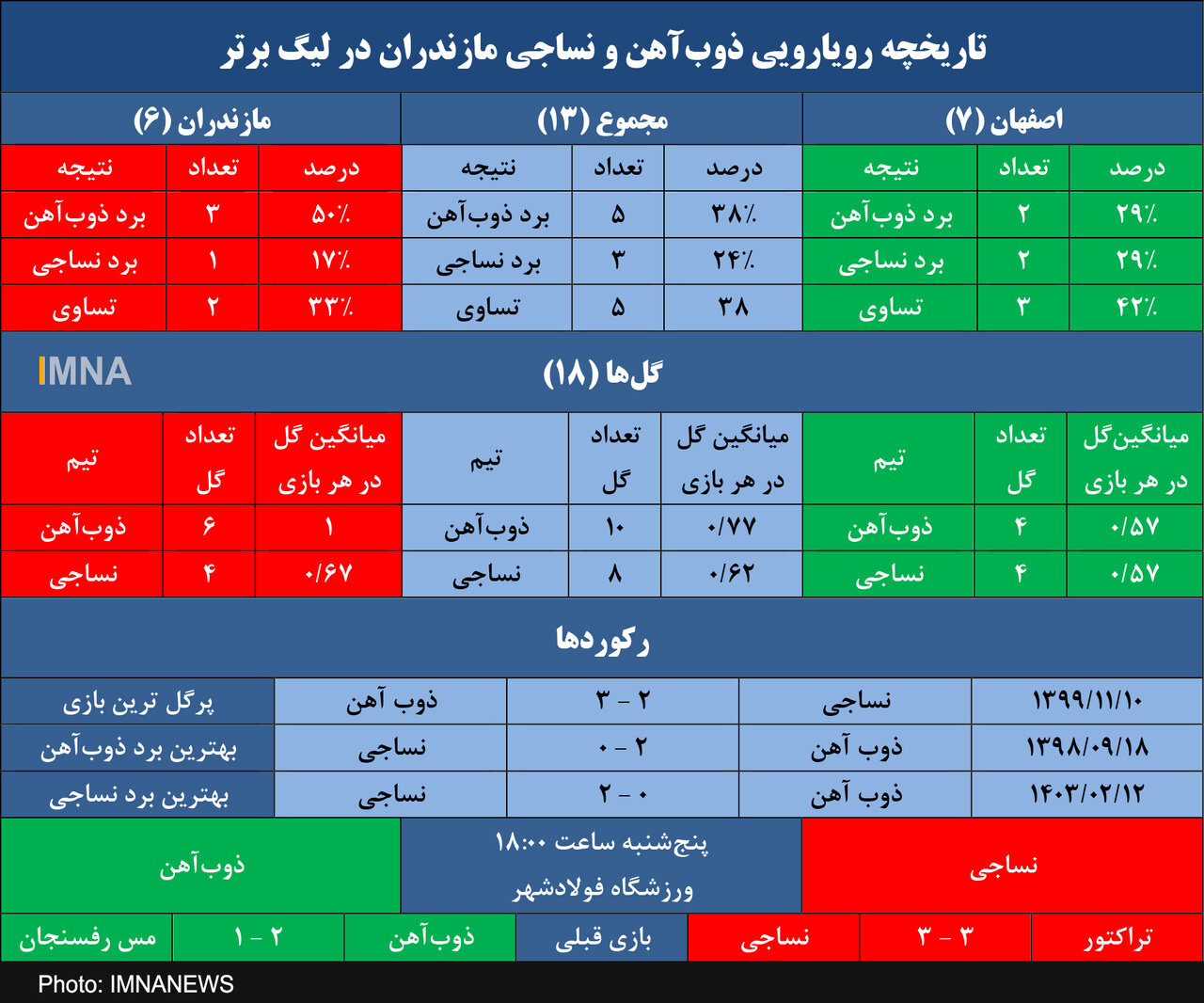 ذوب آهن، اول و آخر ماجراجویی نساجی در لیگ برتر
