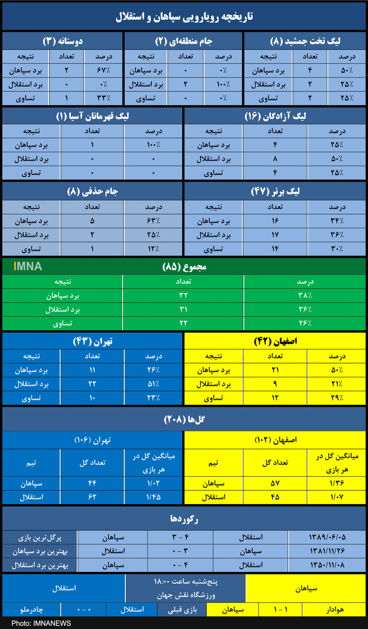 سپاهان سی‌وسومین برد را از استقلال می‌خواهد
