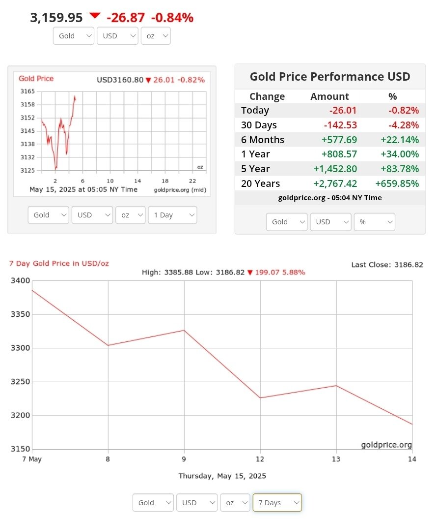 نمودار نوسانات قیمت طلا ۲۵ اردیبهشت ۱۴۰۴ + قیمت جهانی طلا